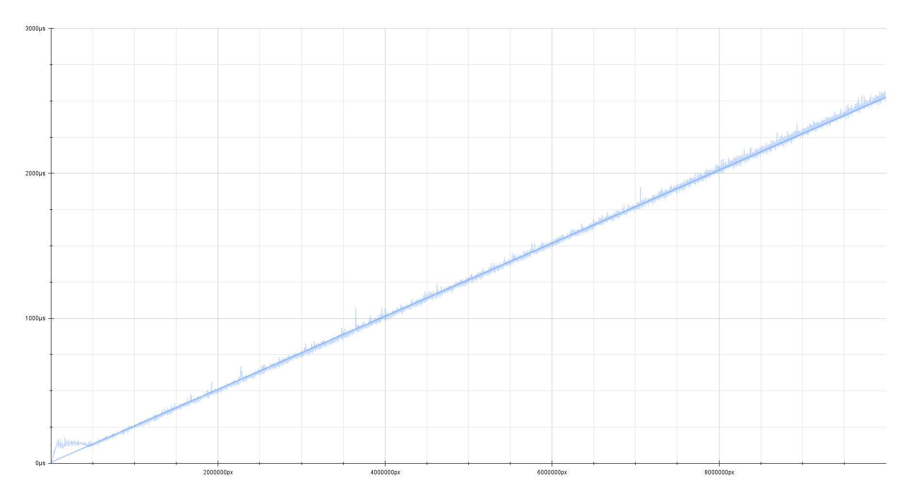 Generic code performance