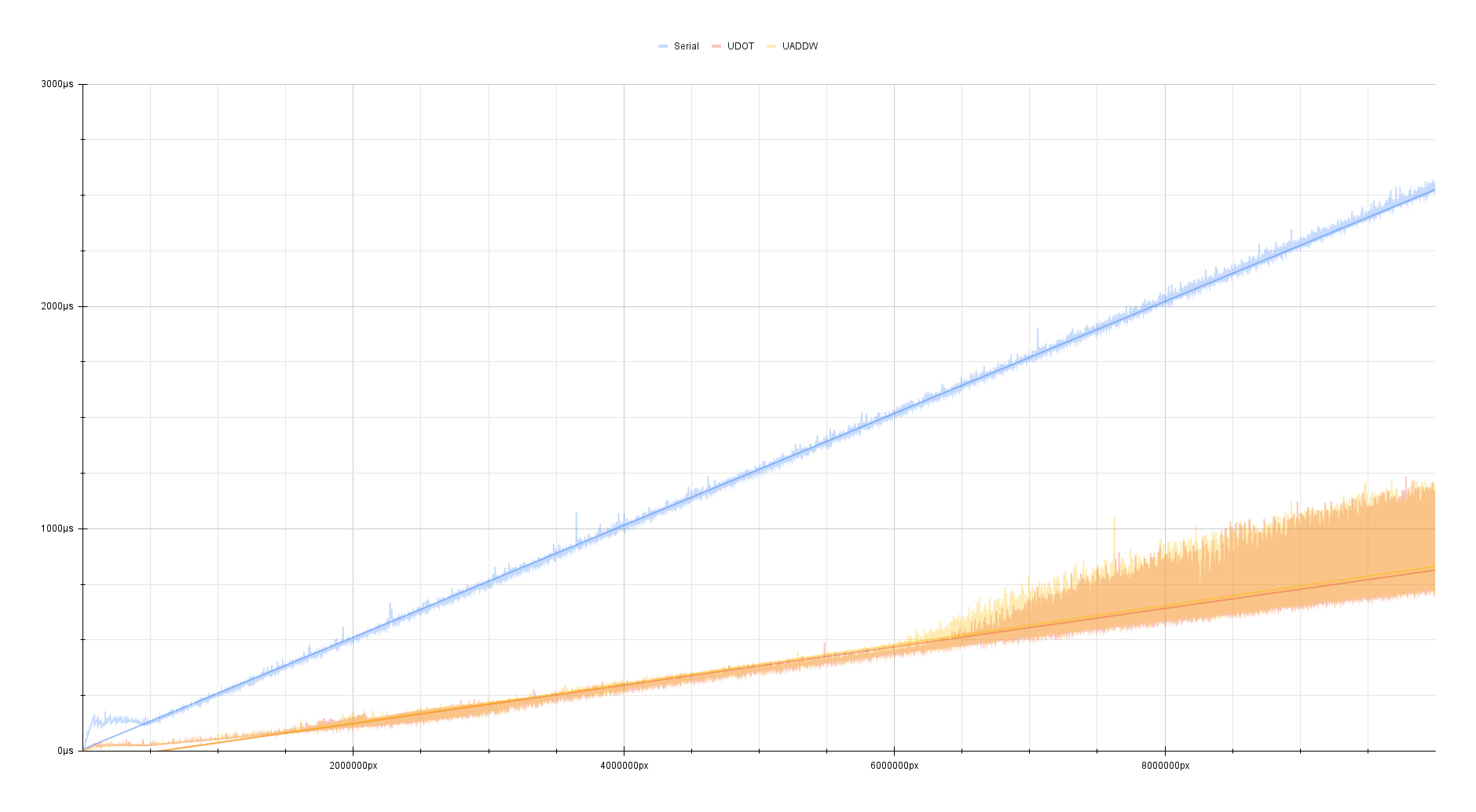 udot/uaddw performance